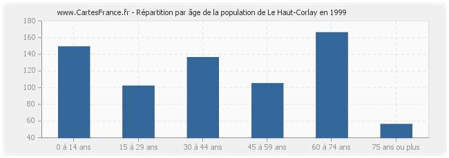 Répartition par âge de la population de Le Haut-Corlay en 1999